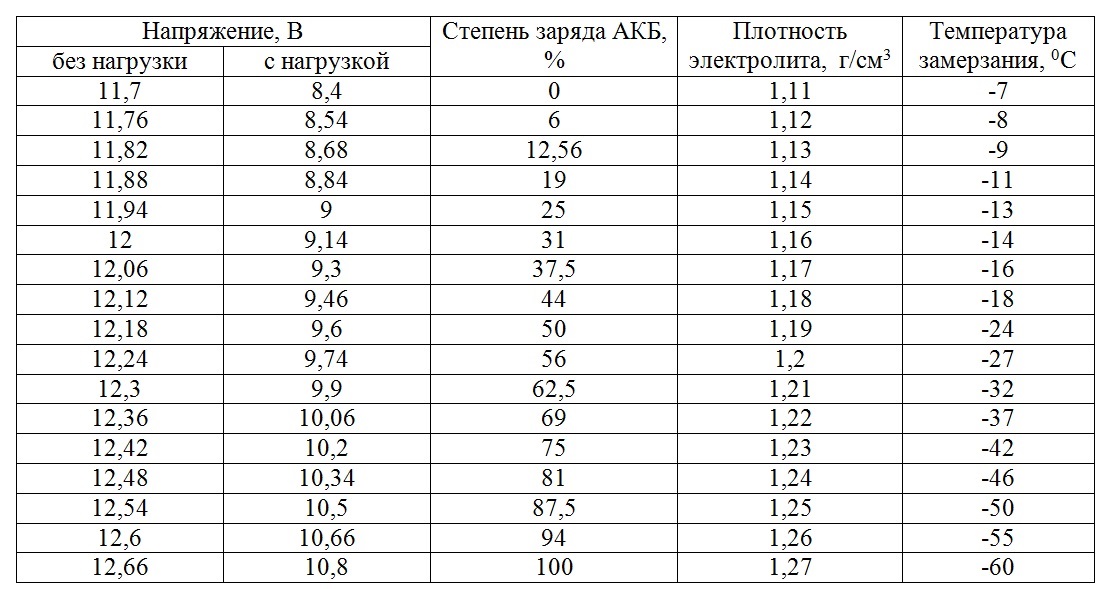 Нормальное напряжение бортовой сети автомобиля при неработающем двигателе