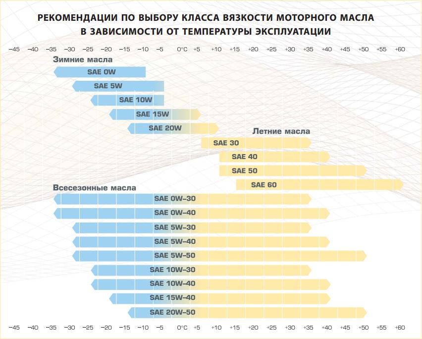 Выбор моторного масла для автомобиля: типы, вязкость и рекомендации